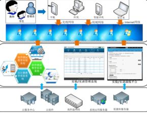 物联网虚拟仿真实验室 计算机网络信息管理与服务的新范式